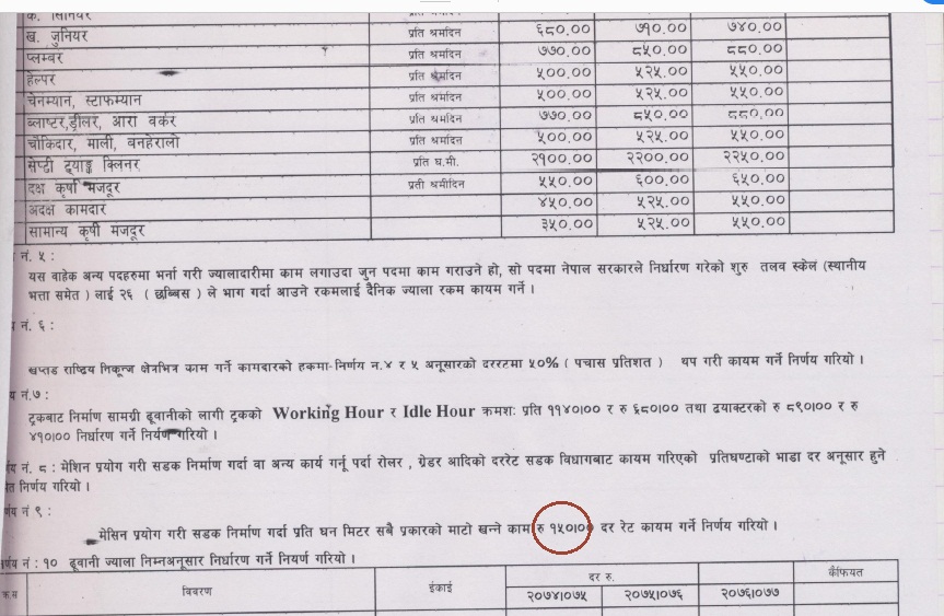 ‘जिल्ला दररेट’ सडक विभागको भन्दा २५० प्रतिशत बढी