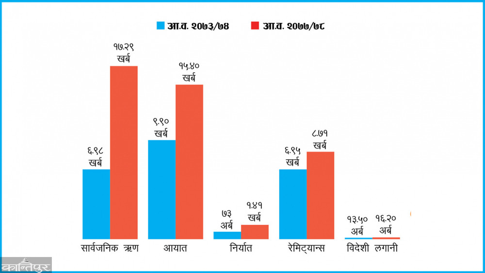 ५ वर्षअघि ७ खर्ब ऋण, अहिले १७ खर्ब