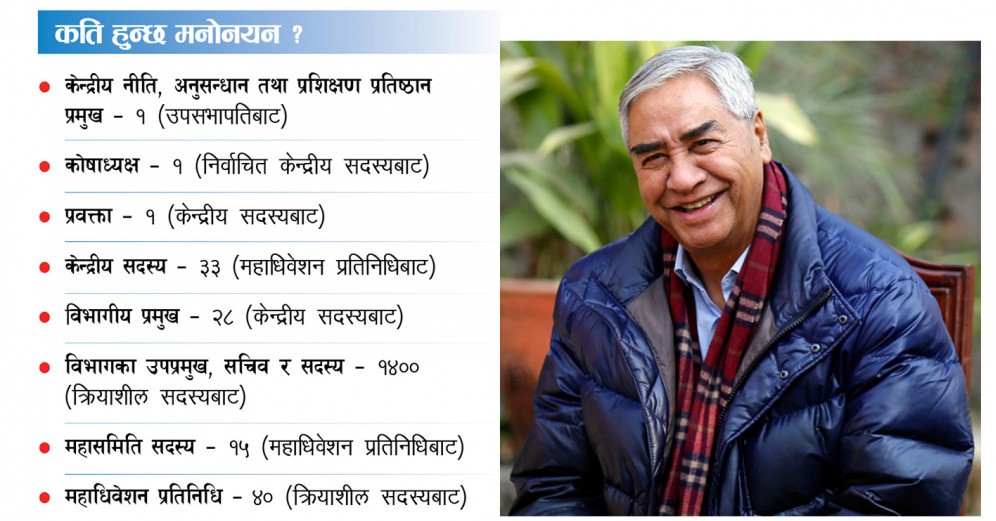 सभापति देउवाको हातमा १५ सय मनोनयन