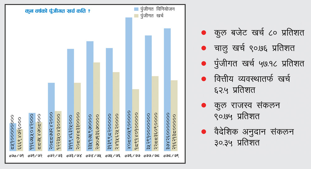 बजेट कार्यान्वयनमा असफलता : पुँजीगत खर्च ५७ प्रतिशत मात्र