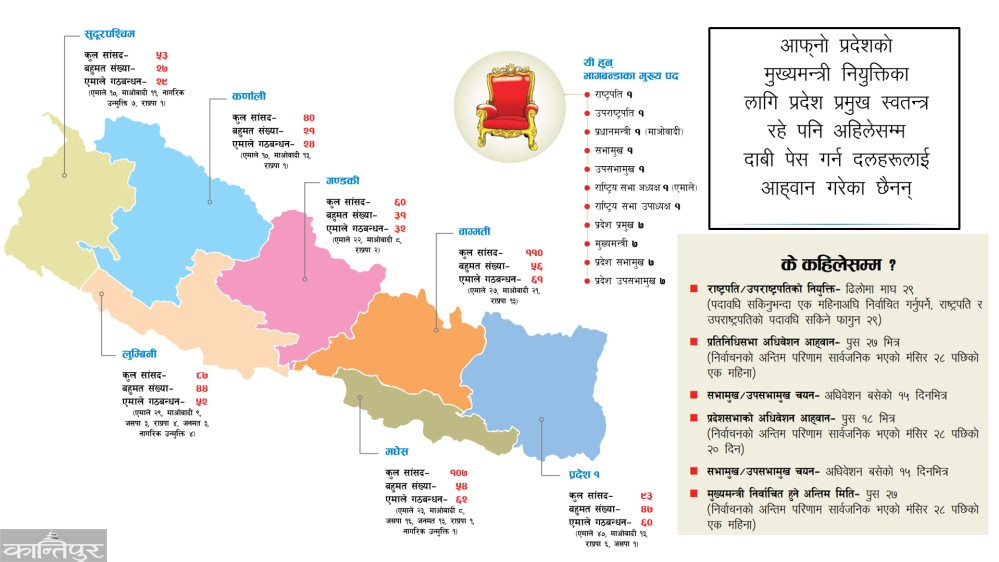 कांग्रेस नेतृत्वको गठबन्धन टुटेसँगै सातै प्रदेशमा नयाँ गठबन्धनको बहुमत