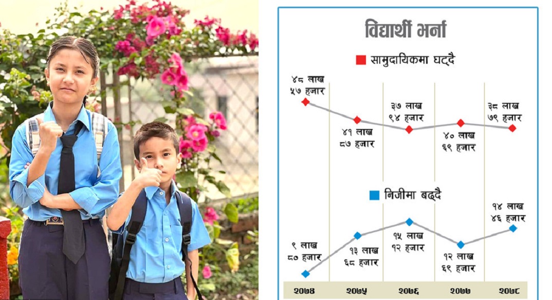 सामुदायिक विद्यालयमा ५ वर्षमा १० लाख विद्यार्थी घटे