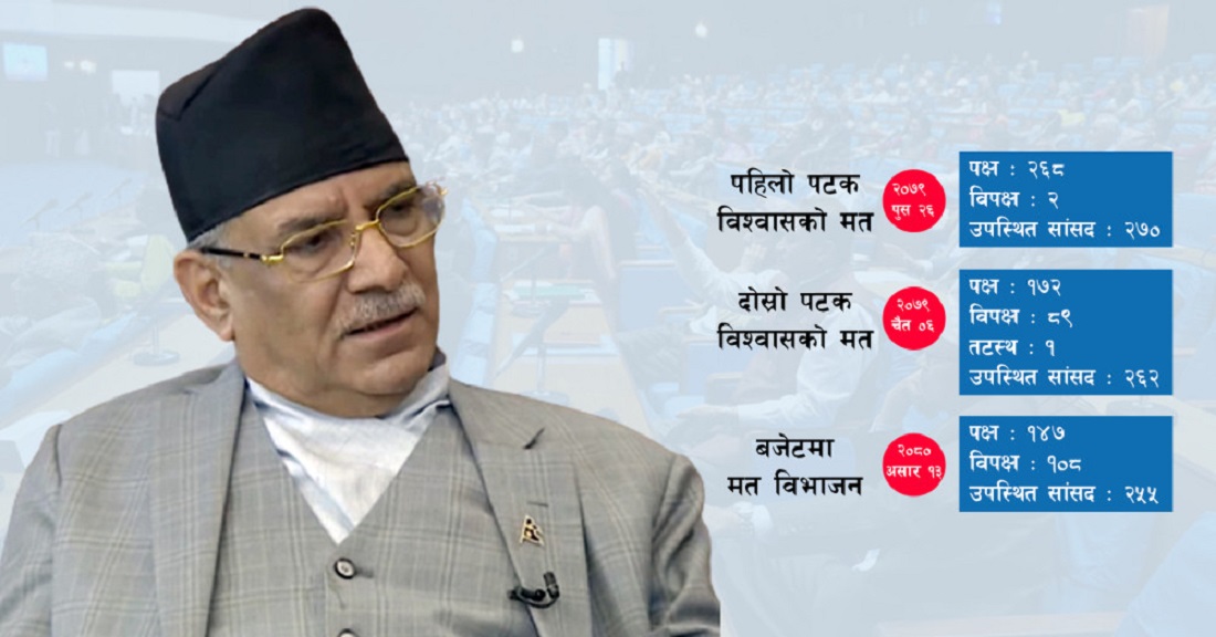 बजेटमा मत विभाजनको तथ्य : सरकारको समर्थन घट्दै