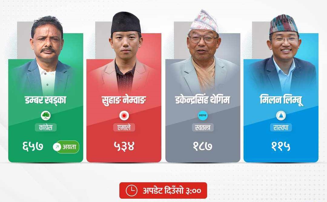 उपनिर्वाचन अन्तर्गत ईलाम-२ मा कांग्रेसको प्रारम्भिक अग्रता, रास्वपाका मिलन चौथो
