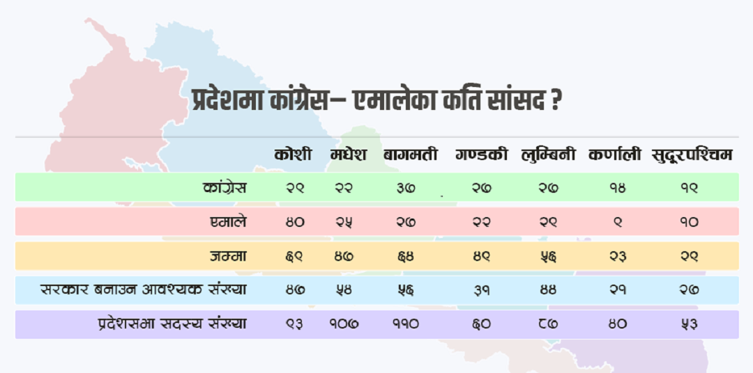 कांग्रेस-एमाले सत्ता समीकरणसंगै प्रदेश सरकारमा पनि फेरबदल हुने