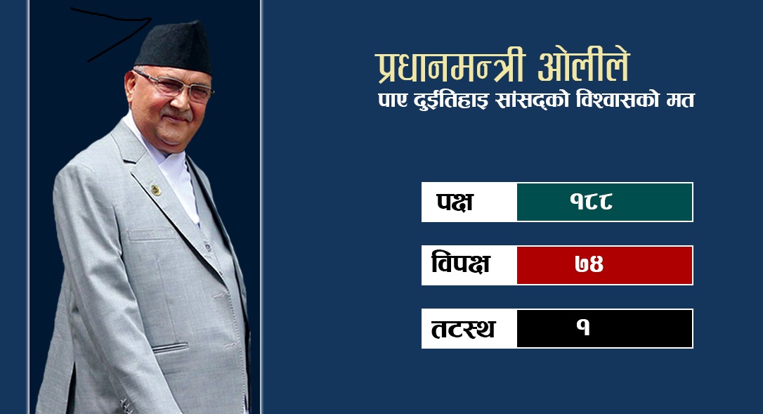 प्रधानमन्त्री ओलीले पाए संसद्‍को दुईतिहाइ मत, पक्षमा १८८, विपक्षमा ७४