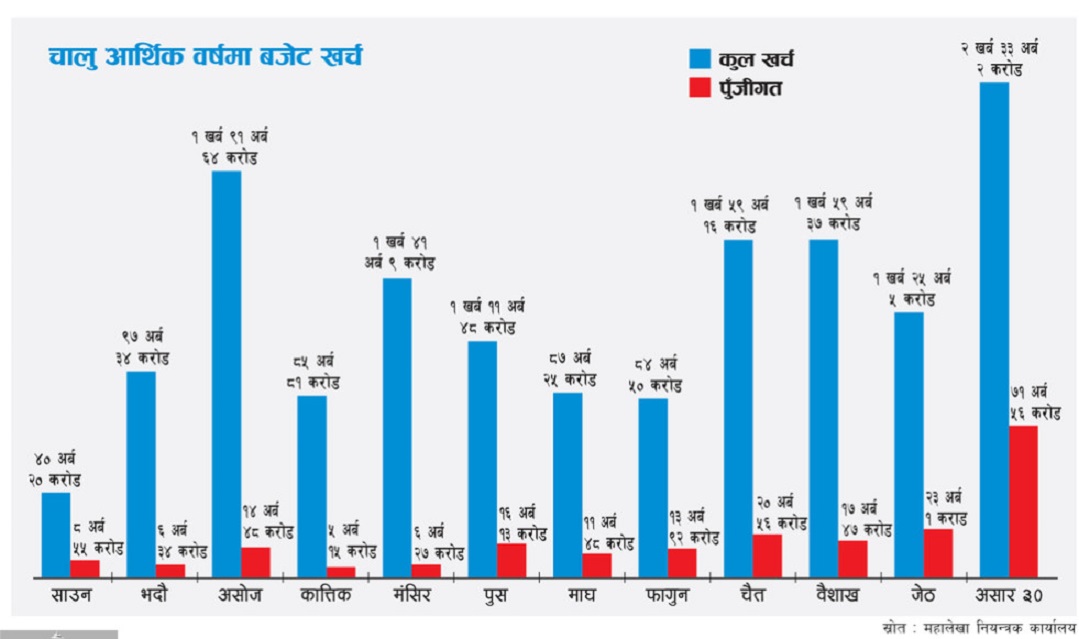 असारे विकास : ३० दिनमै भयो सवा २ खर्ब खर्च